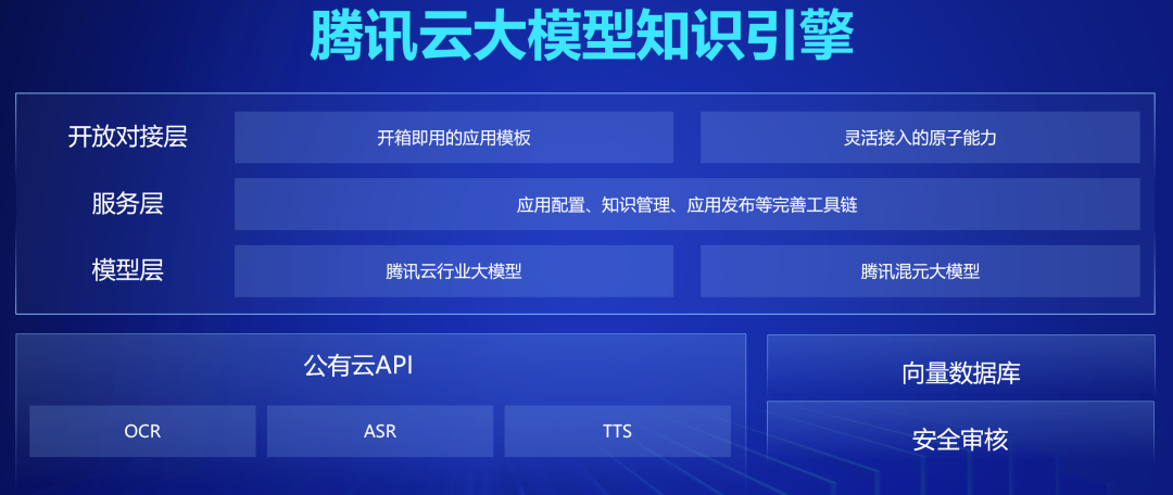 大模型进入「实用」时代！腾讯助力「销冠」量产，5 分钟创建智能助手