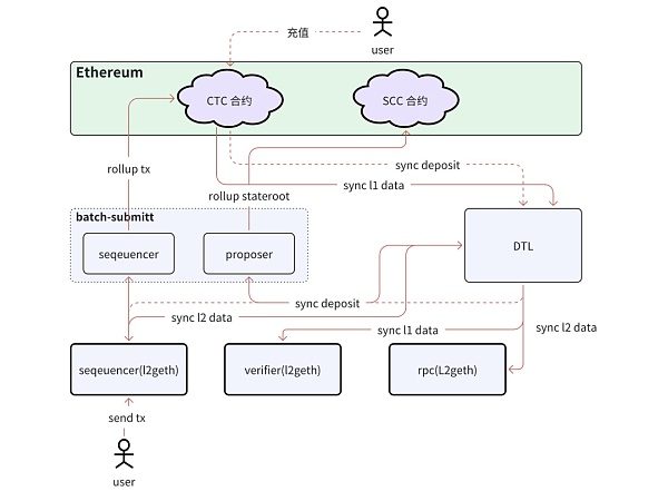 Layer2 的基本概念和主流项目分析缩略图