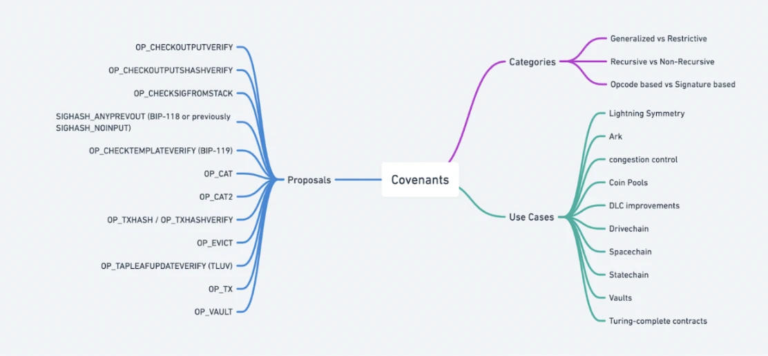 HashKey Capital研报：Covenants，比特币的可编程性