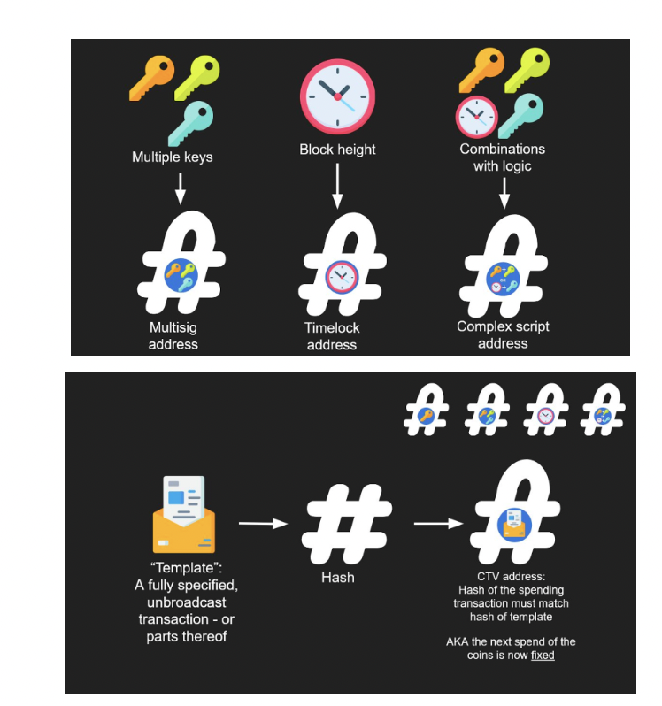 HashKey Capital研报：Covenants，比特币的可编程性