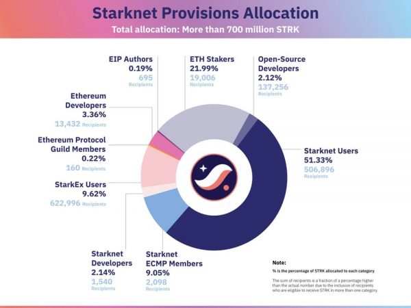 数据回顾：Starknet的空投到底成不成功？缩略图