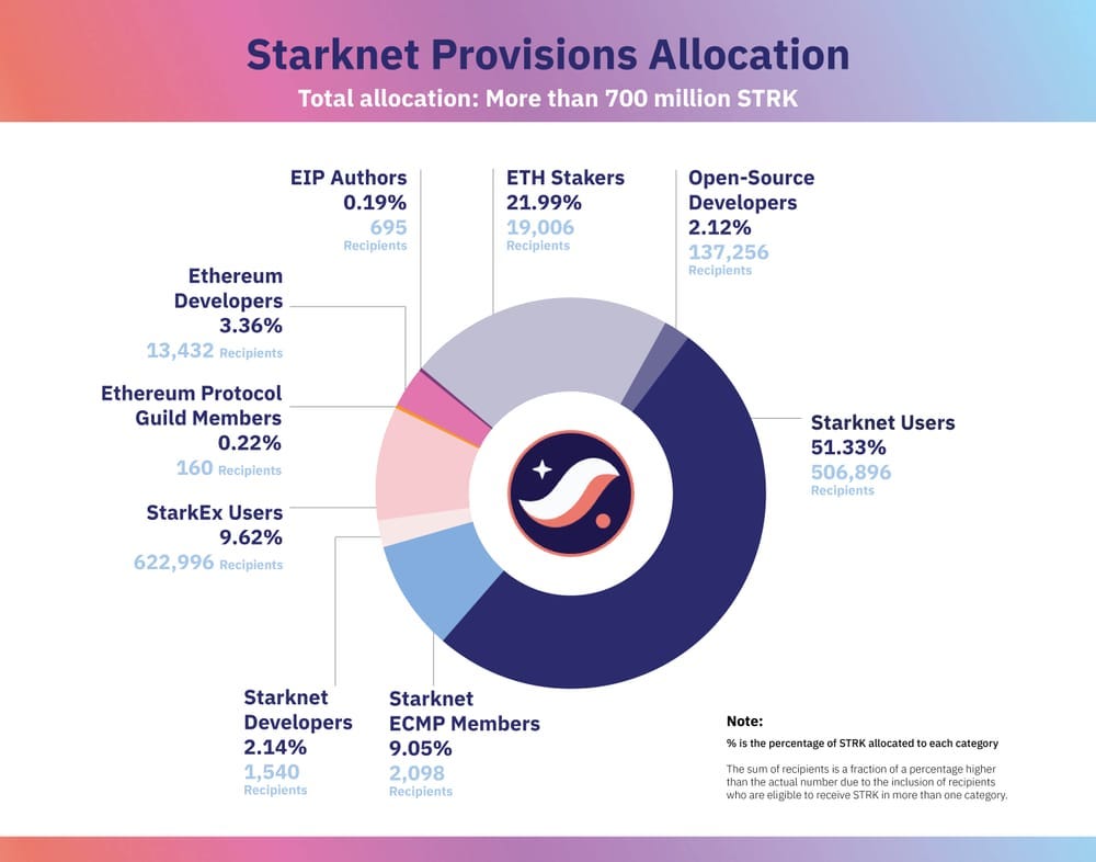 数据回顾：Starknet的空投到底成不成功？缩略图