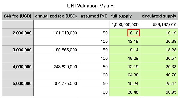 Uniswap(UNI)为何骤升突破10刀