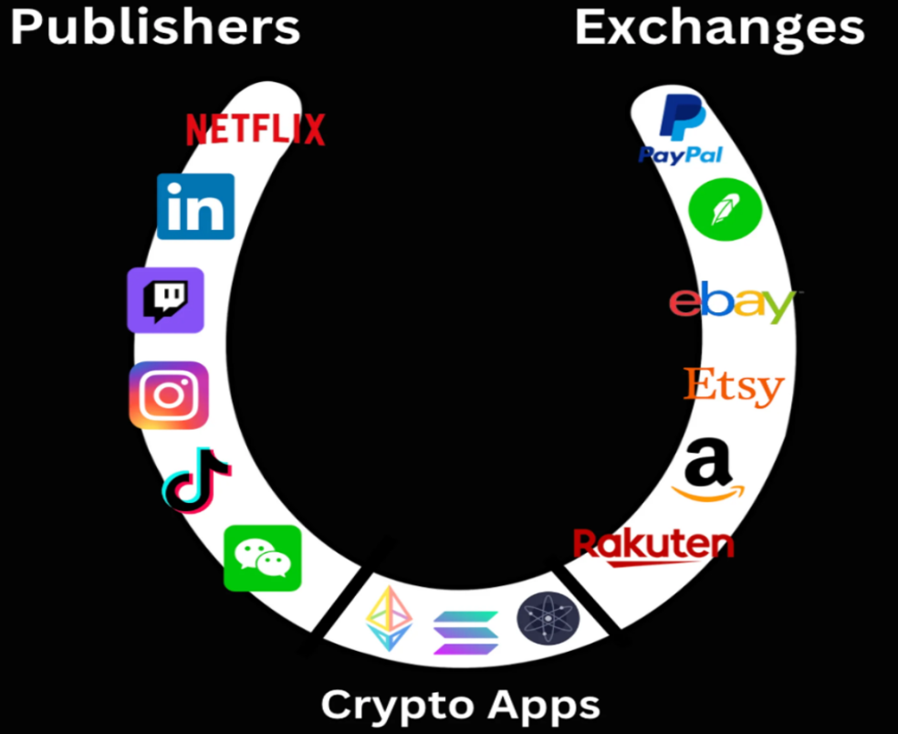 10亿用户级加密杀手应用？探索Web3发布者交易所框架的未来