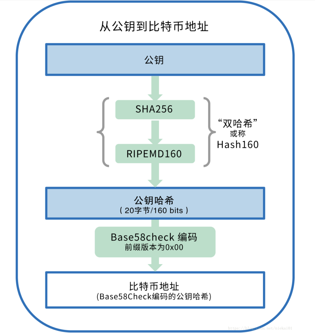 科普|一文了解BTC地址类型