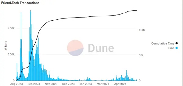 Friend.tech 创始人酝酿“逃跑计划”背后：币价与活跃用户齐跌