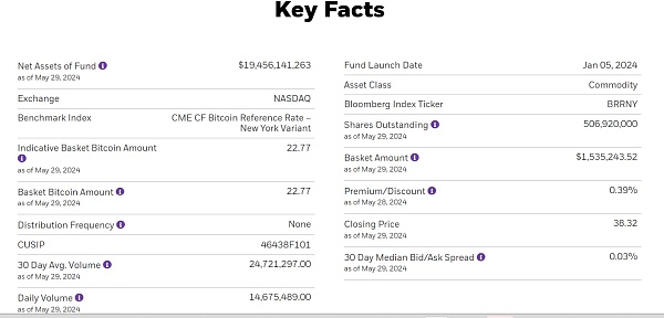 贝莱德比特币现货ETF资金规模超过GBTC BITI成为判断BTC价格涨跌的新指标缩略图