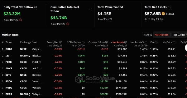 贝莱德比特币现货ETF资金规模超过GBTC BITI成为判断BTC价格涨跌的新指标