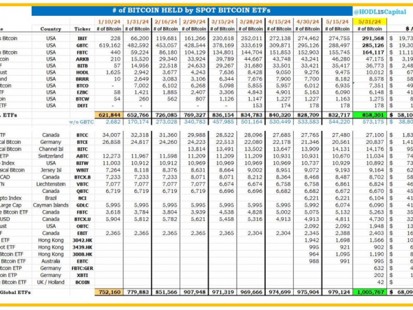 截至5月31日，全球比特币ETF持仓突破100万枚比特币，价值超680亿美元缩略图