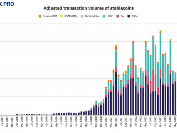 2024年5月调整后稳定币链上交易额降至8790亿美元，USDT份额升至78.8%缩略图