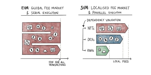 全面解读并行EVM：是噱头还是EVM公链的终局