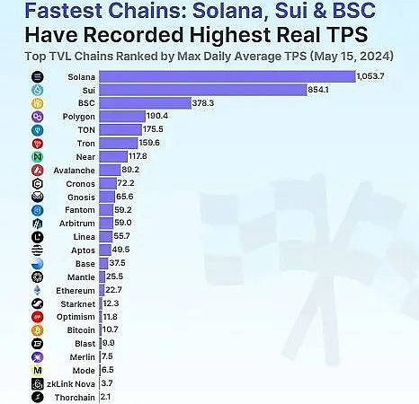 揭秘区块链中的速度之王 —— Solana缩略图