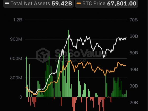 美国比特币现货ETF总资产净值为594.20亿美元，ETF净资产比率达4.36%缩略图