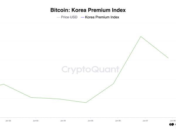 韩国比特币“泡菜溢价”近期跌破1%后反弹，或表明需求增长缩略图