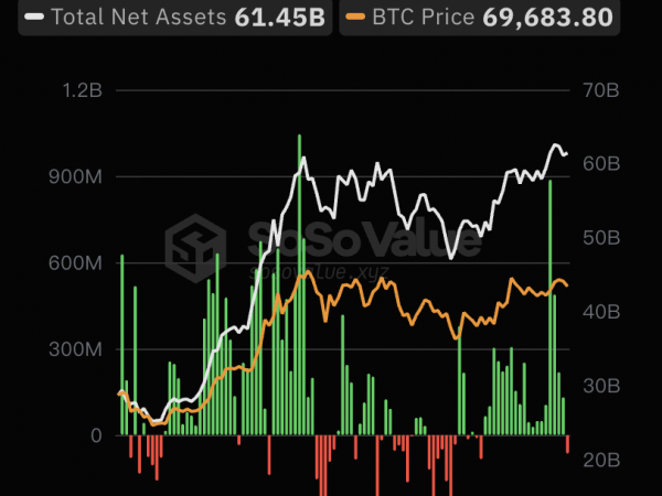 比特币现货ETF过去19日净流入后首次净流出，累计净流入达156.21亿美元缩略图