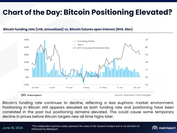 Matrixport：比特币资金费率持续下降，价格或短暂下跌后再创新高缩略图