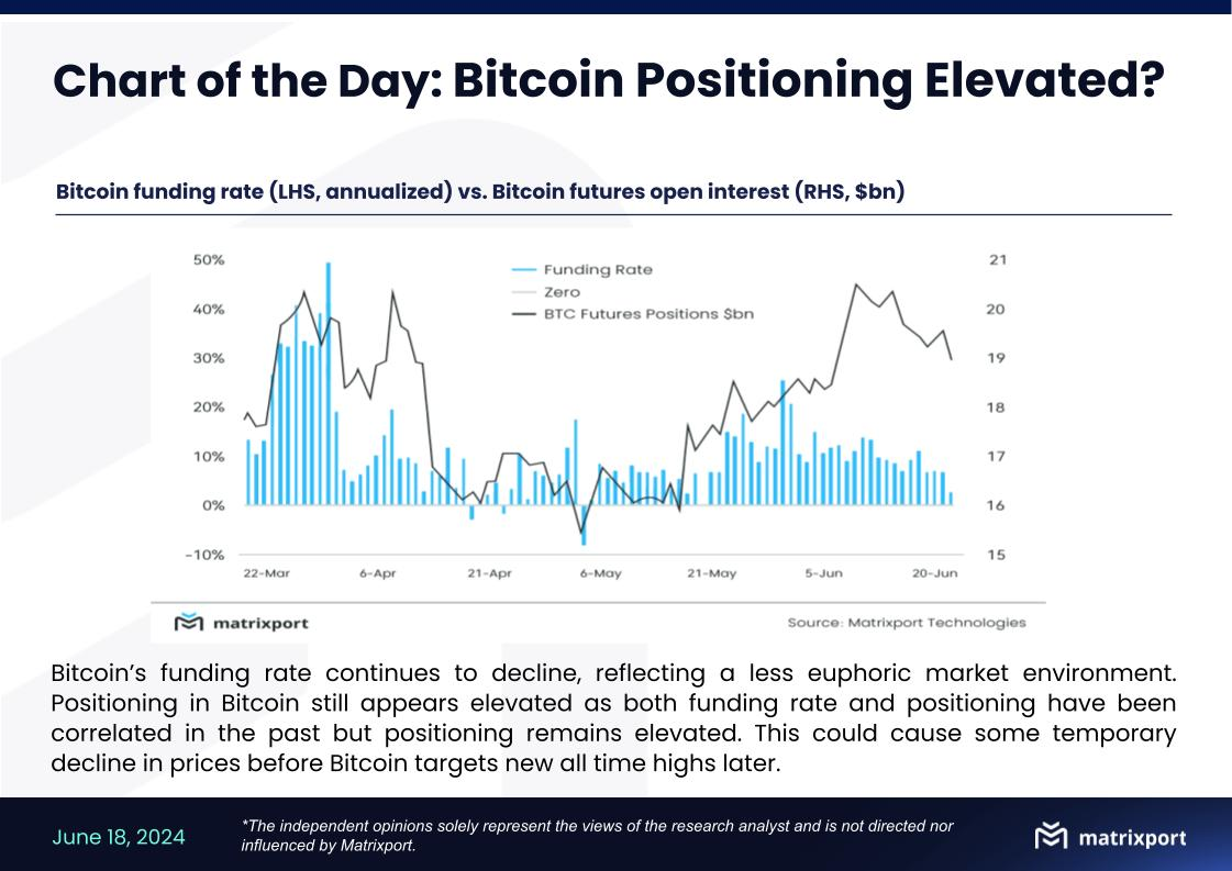 Matrixport：比特币资金费率持续下降，价格或短暂下跌后再创新高缩略图