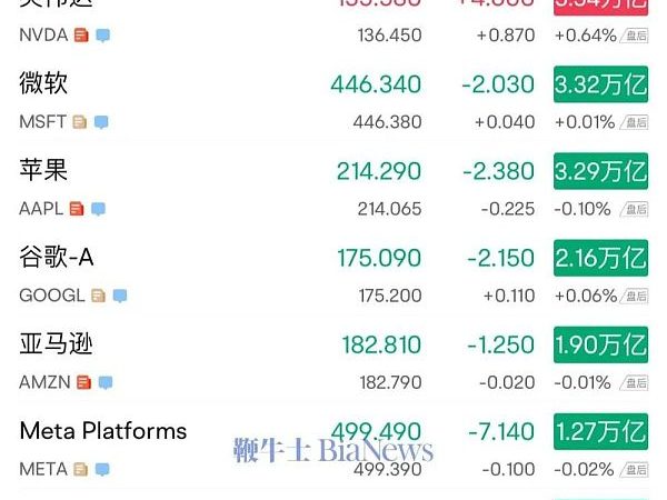 英伟达市值超越微软成为最有价值上市公司缩略图