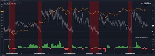 深度研究：BTC 现货 ETF 与 CME 天量空头持仓之间的微妙关系