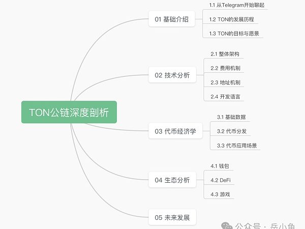 TON公链深度剖析：社交+金融+小程序 Telegram正在构建Web3超级应用生态缩略图