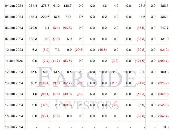 美国比特币 ETF 流出量达 5.45 亿美元  BTC 即将跌至 6 万美元？缩略图