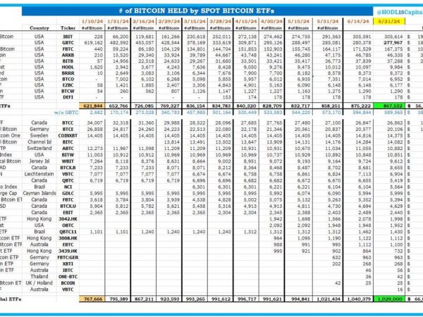 截至6月21日，全球比特币ETF共计持有102.9万枚比特币，AUM达668.85亿美元缩略图