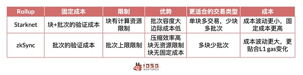 IOSG ｜Rollup 币价高估 or 低估？我们做了一个Rollup的收支结构分析