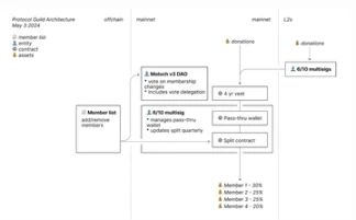 探秘Protocol Guild：获赠逾1亿美元，以太坊L1研发与维护的坚实后盾