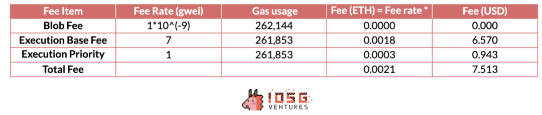 IOSG Ventures：详解DA生态和竞争格局