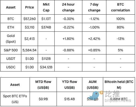 Coinbase研报：加密市场仍缺乏强有力的叙事，Q3将以波动为主