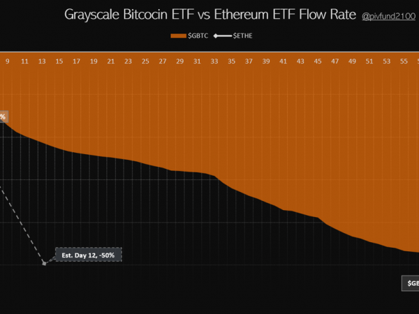 灰度以太坊ETF ETHE过去4天已流出17.3%，预计12天内流出50%缩略图