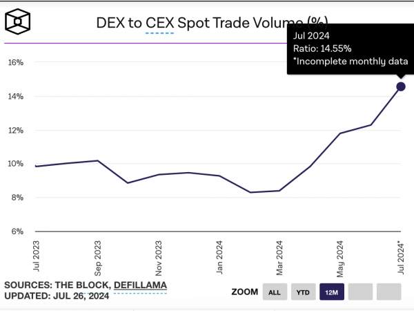 DEX / CEX现货交易量指标达14.55%，创历史新高缩略图