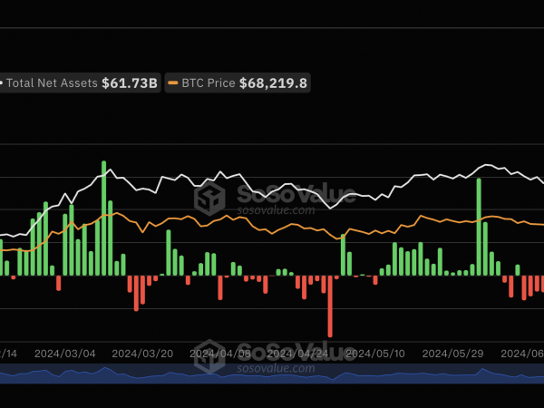 比特币现货ETF持续4日净流入，累计净流入177.12亿美元缩略图