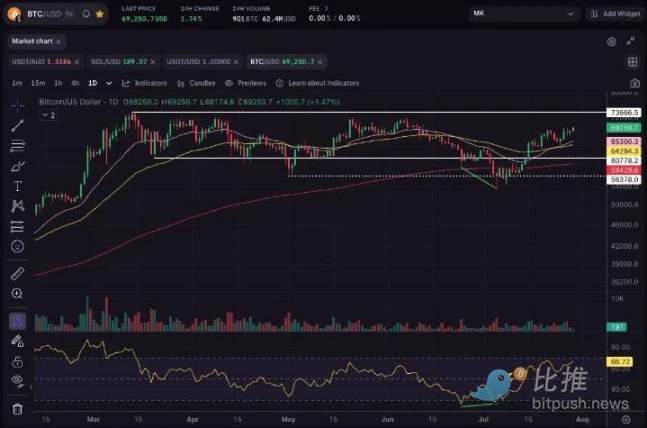 避险情绪上升，BTC盘中砸向6.2万美元