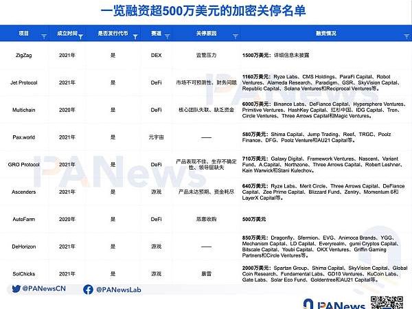 35个“死亡”加密VC项目“验尸”报告：共获超11亿美元融资 DeFi、NFT和游戏失败率最高缩略图