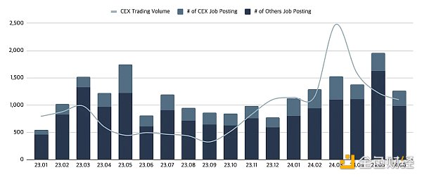 Web3就业市场半年报：职位数同比增长20% 亚洲崛起远程工作成主流缩略图