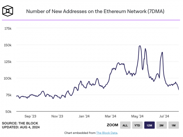 以太坊新增钱包数（7日MA）处于2023年12月以来的最低水平缩略图