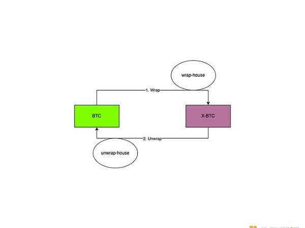 WBTC商业模式和安全模型解读  未来方向在哪里缩略图