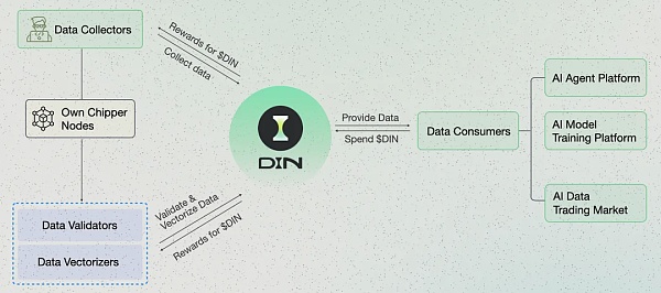 AI数据经济新范式：从模块化数据预处理看DIN的野望和节点售卖缩略图