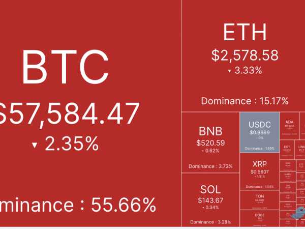 市场谨慎情绪渐浓，BTC跌破5.8万美元缩略图