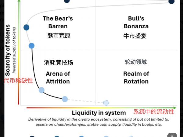 重塑投资逻辑：告别简单牛熊思维，关注宏观流动性缩略图