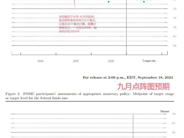 穿透美联储降息周期：加密市场看涨会是接下来的可交易事件么？缩略图